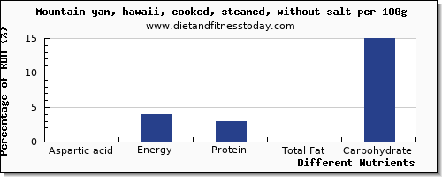 chart to show highest aspartic acid in yams per 100g